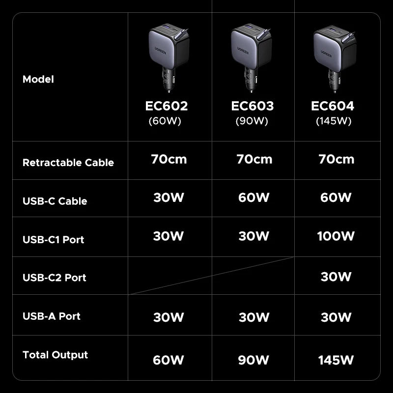 UGREEN USB Type-C Car Charger PD145W 90W 60W Retractable Cable PD SCP AFC PPS Fast Charging For Tablet iPhone Samsung Xiaomi