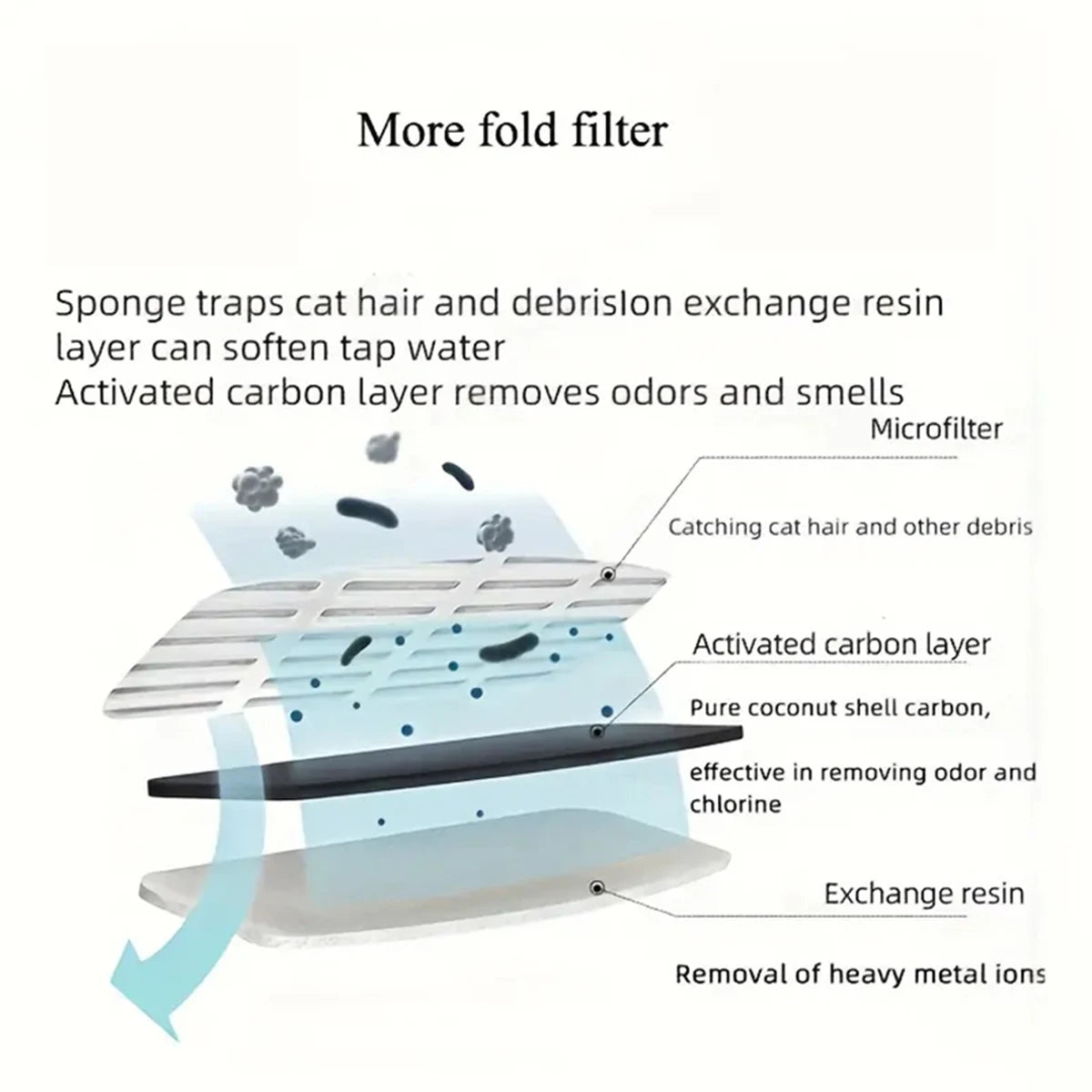 Replacement Filters, Cat Water Fountain Activated Carbon Filters Pet Accessories